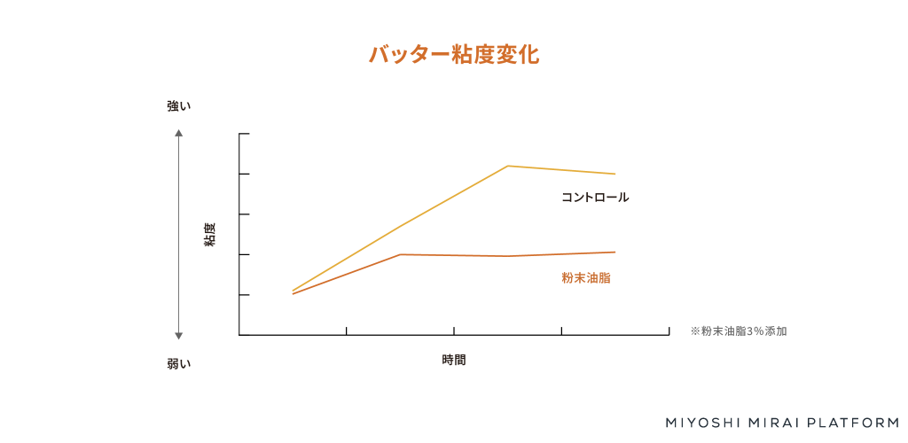 バッターの粘度変化