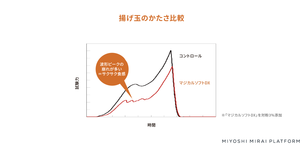 揚げ玉のかたさ比較