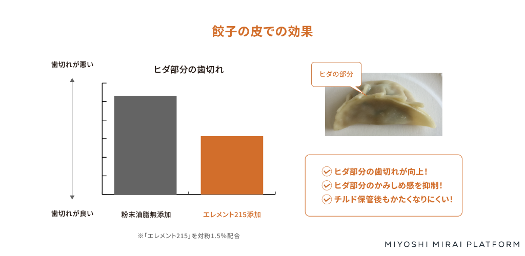 粉末油脂の餃子の皮での効果