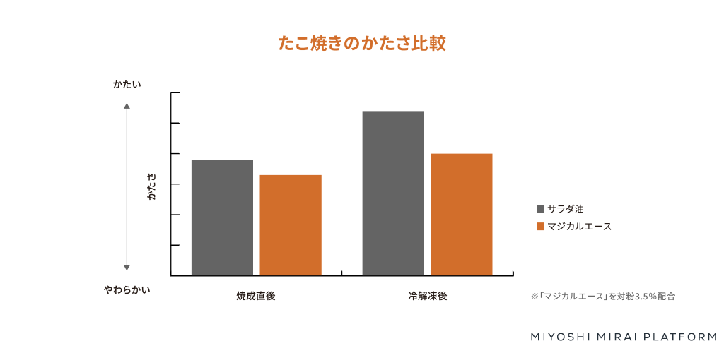 粉末油脂を使用した場合・使用してない場合のたこ焼きのかたさ比較