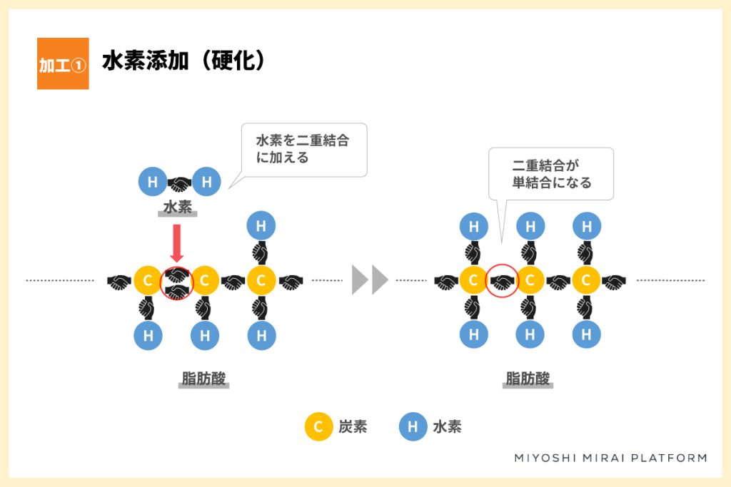 水素添加